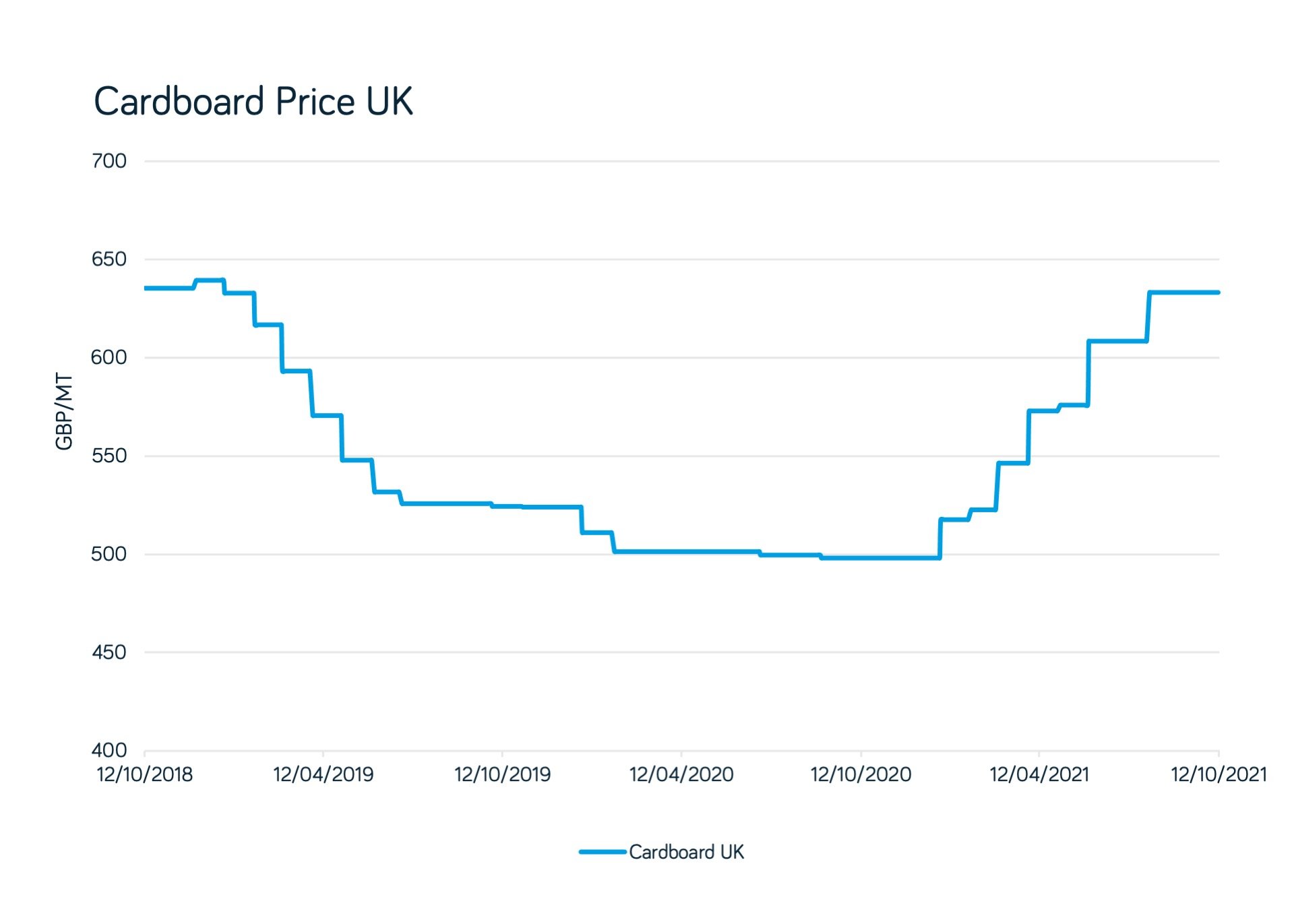 Cardboard Price UK -1