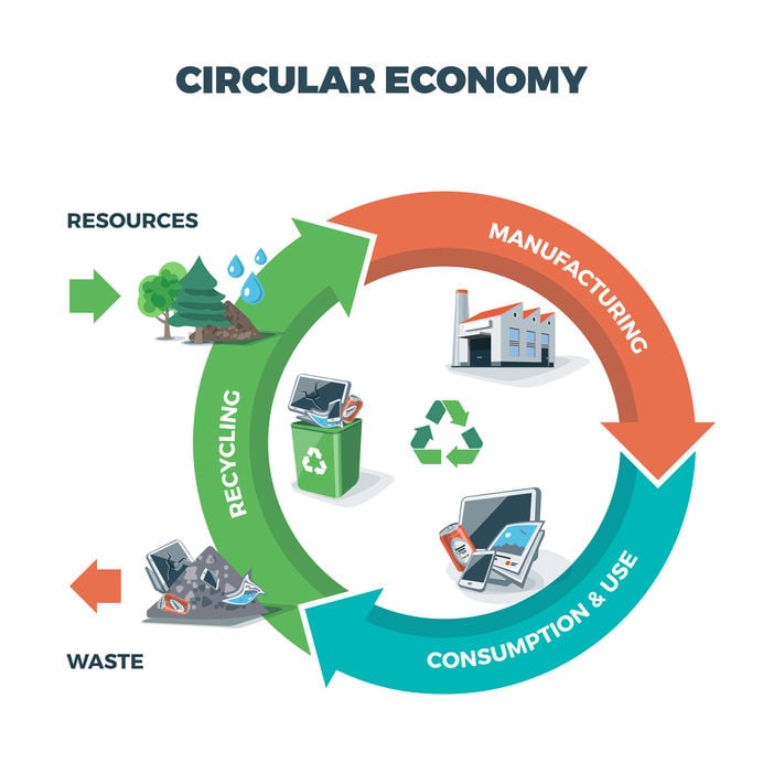 Circular Economy