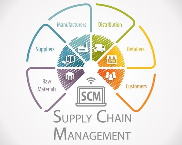 Supply chain management 