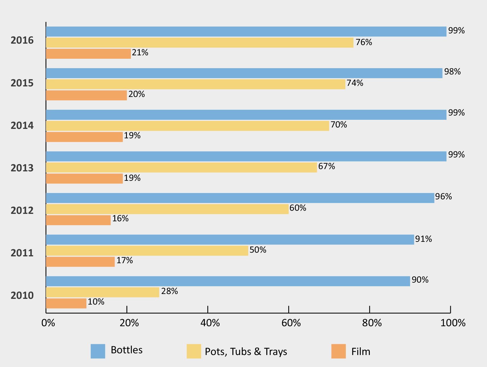 recoup 2018 uk household plastics collection survey