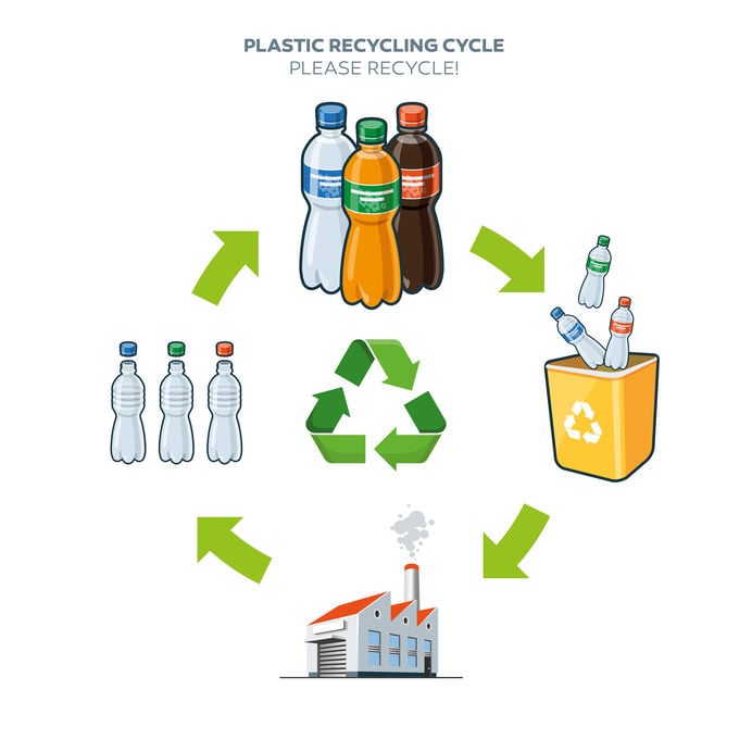 Life cycle of plastic bottles