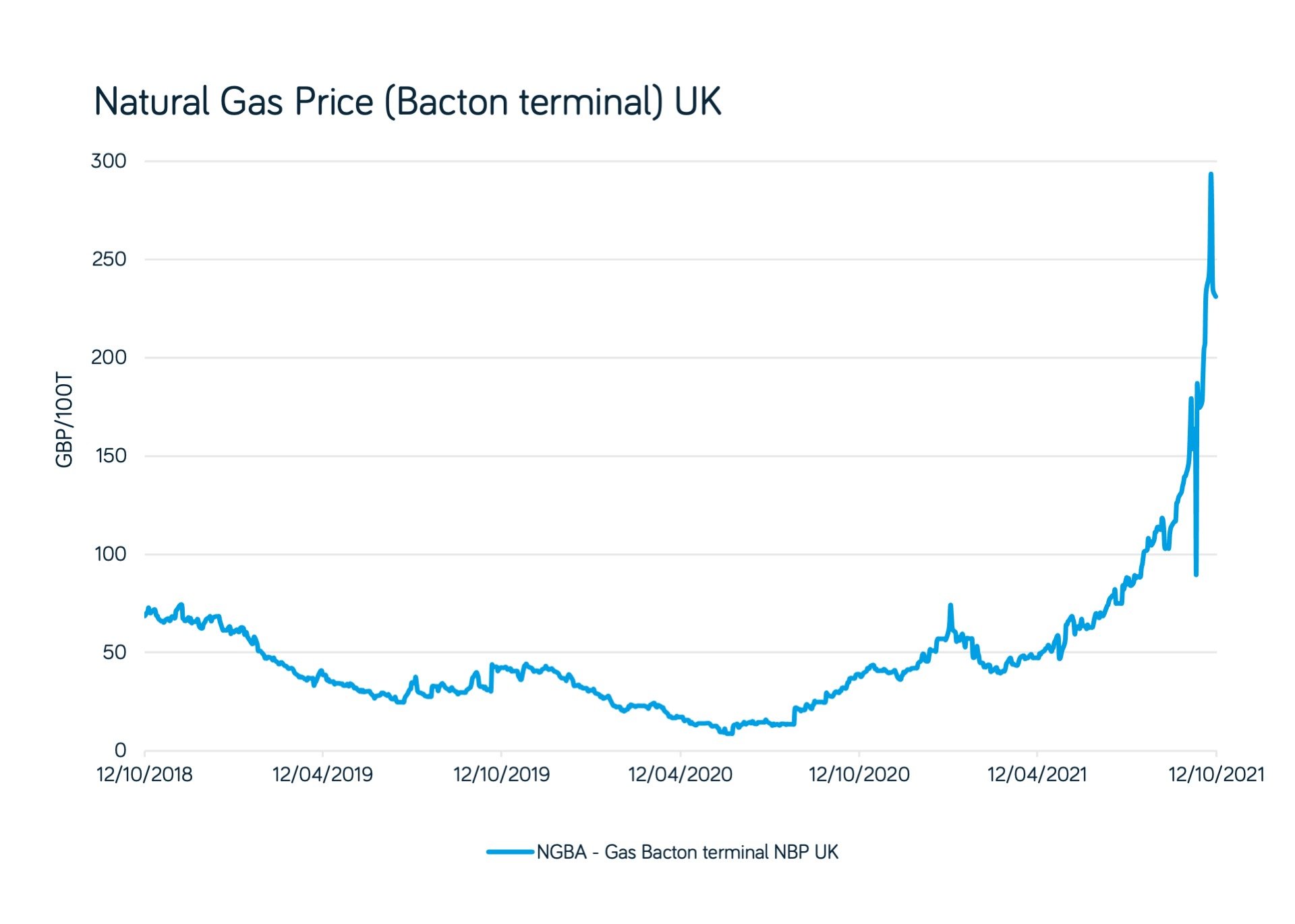 Natural Gas Price