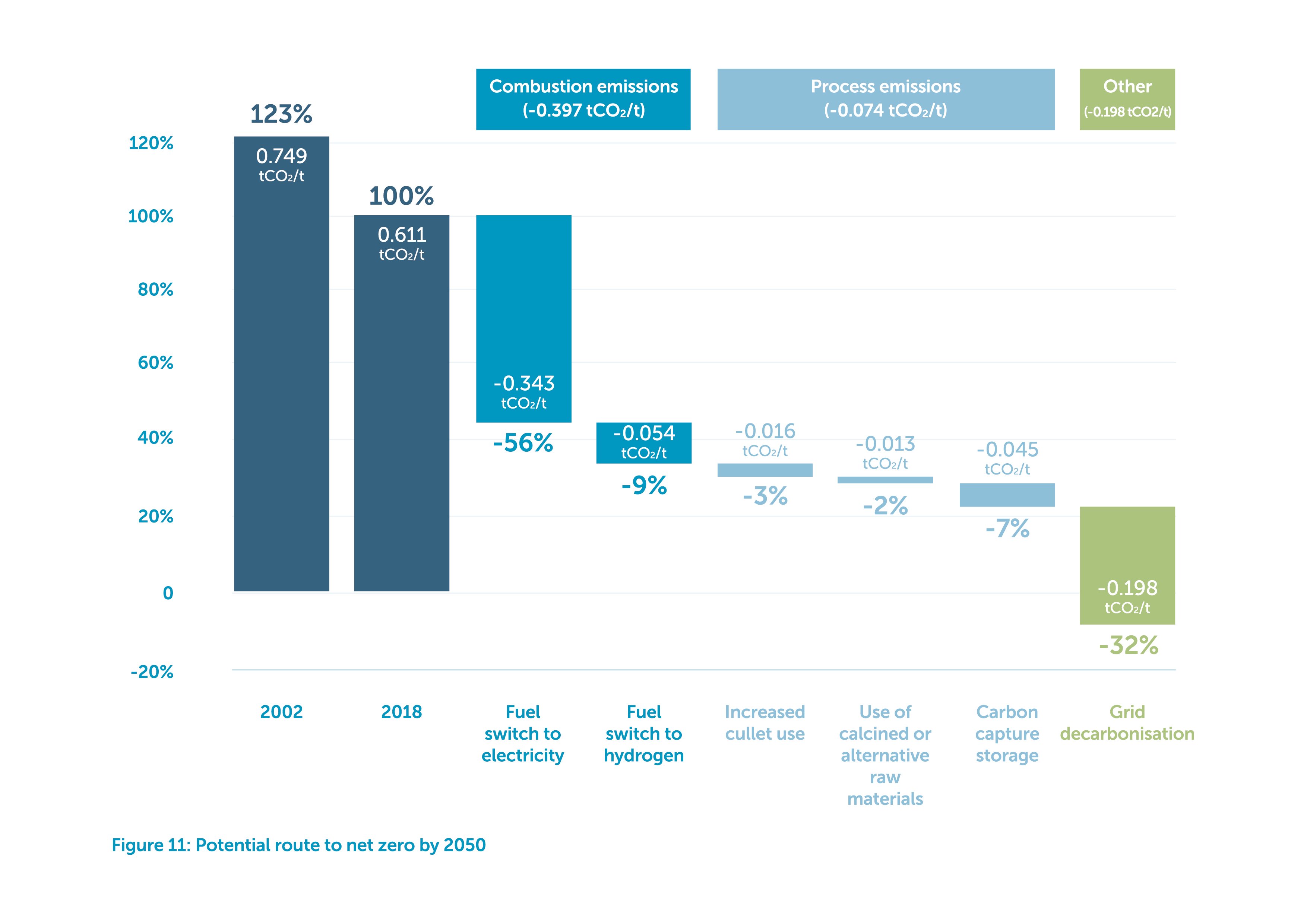 Potential route to net zero by 2050