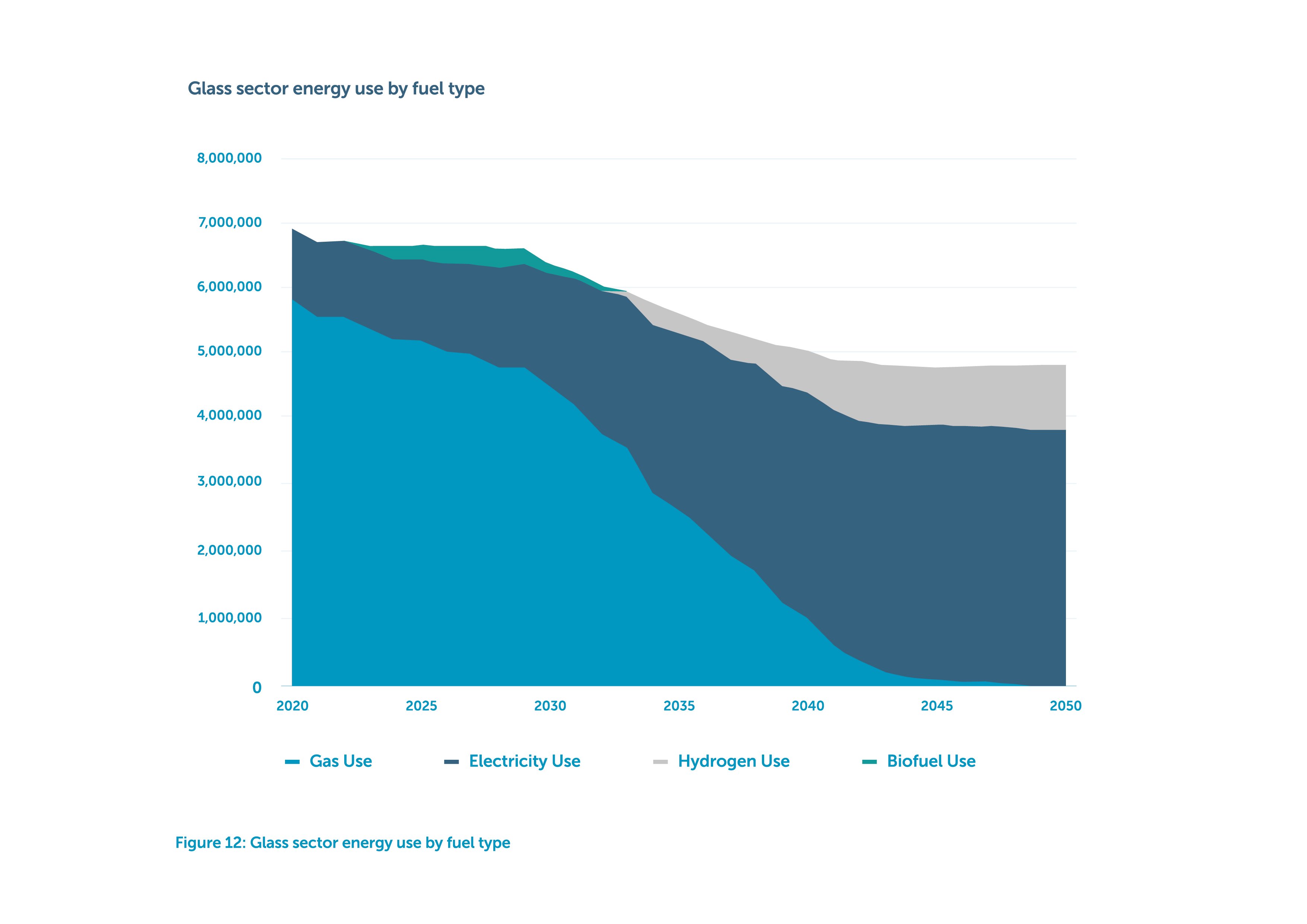 Glass sector energy use by file type 