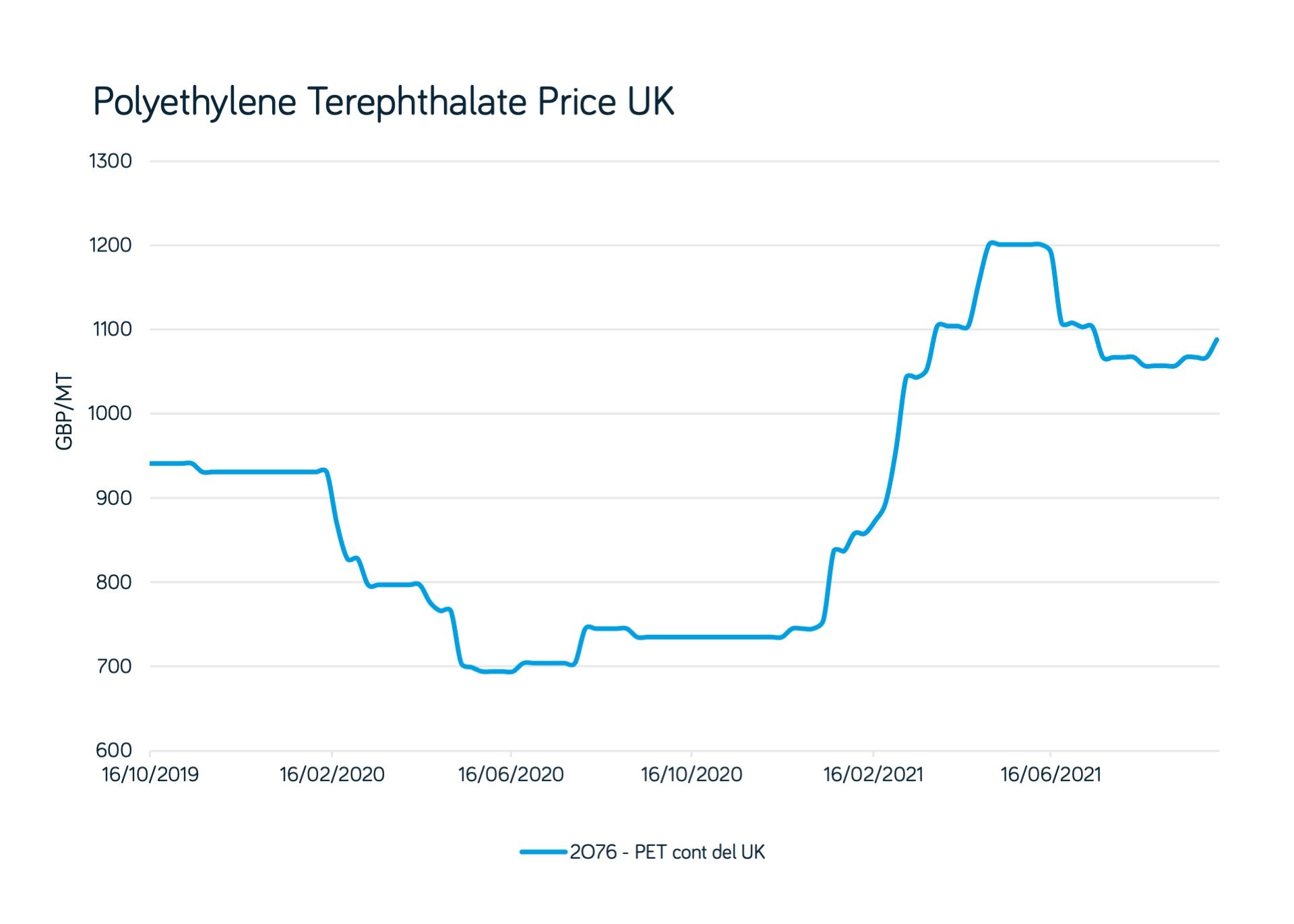 Polyethylene Terephthalate Price UK