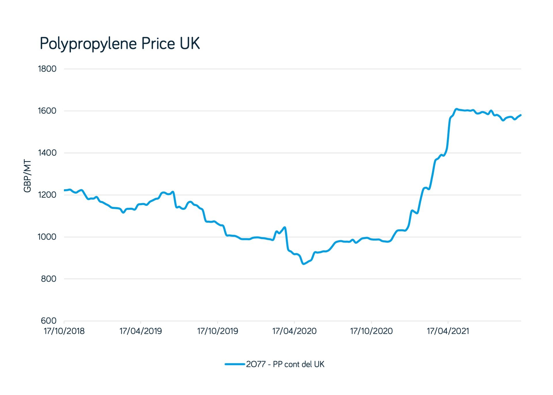 Polypropolene Price UK