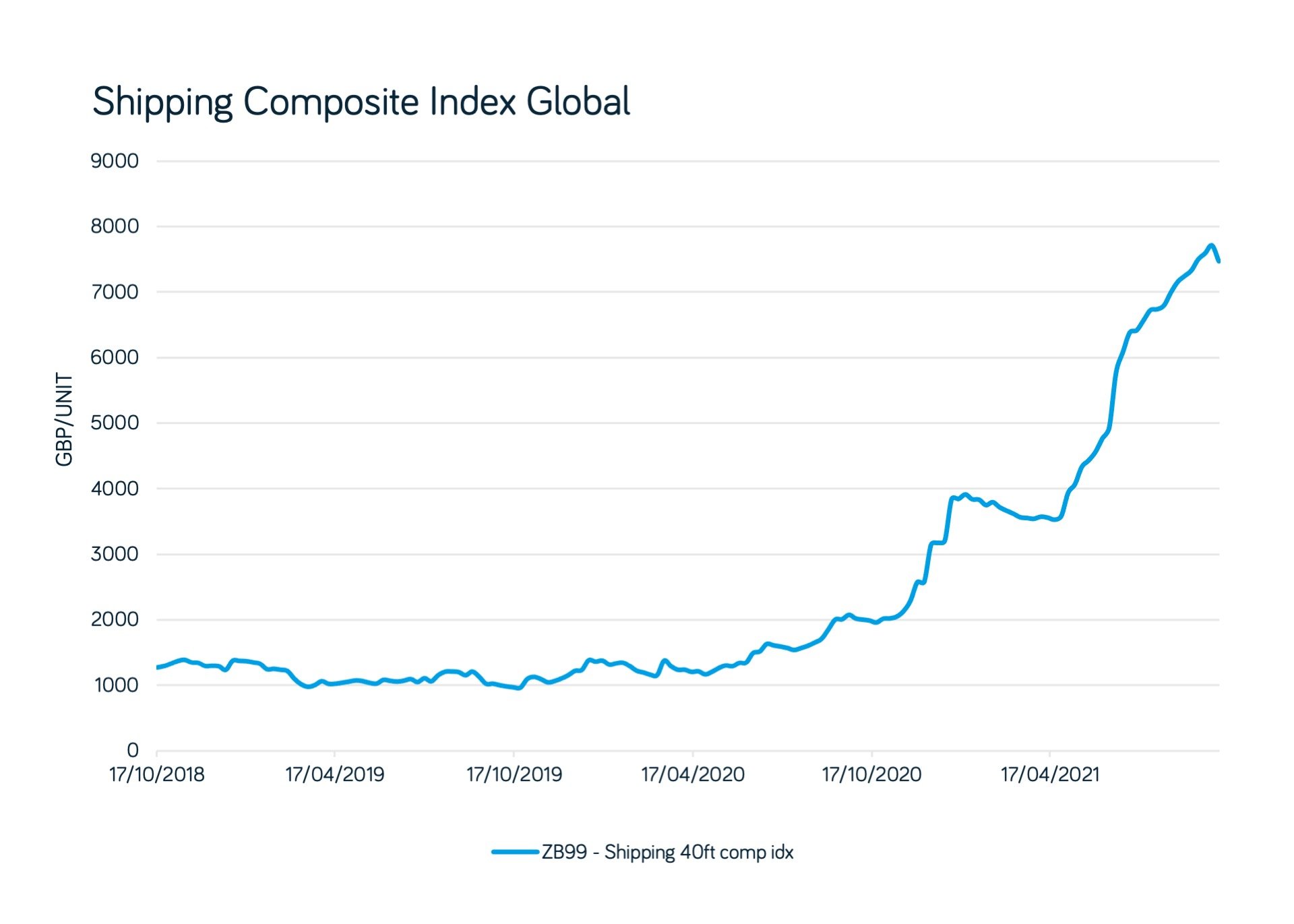 Shipping Composite index Global
