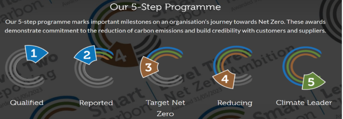 The 5 step programme from Smart Carbon